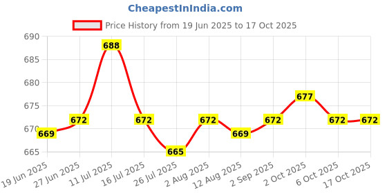 amazon.in SAZ DEKOR® 4xBaby Nasal Aspirator Nose Suction Clean Tool Soft Anti Reflux Pink Price History Graph from 19 Jun 2025 to 16 Oct 2025