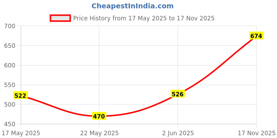 amazon.in SAZ DEKOR® 50x Universal Rubber O Rings Kit for Faucet Pipe Shower Head Connection|Mini Nail Fixation Tool, Portable Mini Nail Shooting Machine, Nail Fixing Tool, Household Woodworking Accessories| Price History Graph from 17 May 2025 to 17 Nov 2025