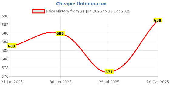 amazon.in SAZ DEKOR® 50xShade Net Clips Heavy Duty Shade Cloth Clips for Boat Cover Sun Shade Net Black | Shade Netting Clips| Anti Bird Netting Agricultural Sunshade Fabric Accessories| UV Resistant Shade | Price History Graph from 21 Jun 2025 to 28 Oct 2025