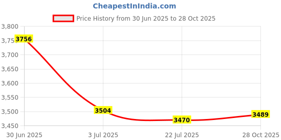 amazon.in SAZ DEKOR® 5x4 Pieces 6ML Car Hanging Perfume Bottle Essential Oil Vials Pendant Price History Graph from 30 Jun 2025 to 28 Oct 2025