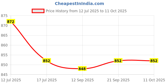 amazon.in SAZ DEKOR® 5xTemporary Tooth Repair Kit Restoration of Missing and Broken Teeth Price History Graph from 12 Jul 2025 to 11 Oct 2025