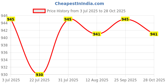 amazon.in SAZ DEKOR® 60X Mini Empty Perfume Trial Bottle Sample Vial Essential Oil Jar Cannings Price History Graph from 3 Jul 2025 to 28 Oct 2025