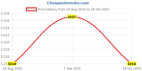 amazon.in SAZ DEKOR® 6x100G Temporary Tooth Repair Kit for Uneven Teeth Teeth Veneer Beauty Tool Price History Graph from 10 Aug 2025 to 19 Oct 2025
