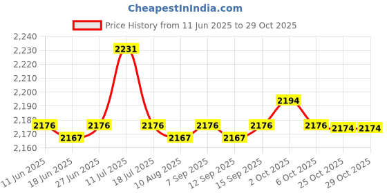 amazon.in saz dekor SAZ DEKOR® 6xHair Dryer Sock Diffuser Cover Universal Hairstyling Accessories|Waterproof Cosmetic Bags with Big Compartment | saz dekor Price History Graph from 11 Jun 2025 to 29 Oct 2025