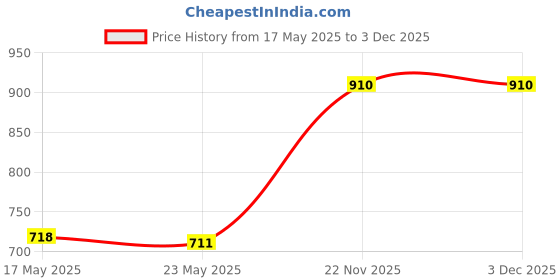 amazon.in saz dekor SAZ DEKOR® Air Fuel Mixture Screw Durable Adjustment Parts Accessories Premium Adjuster|Mini Nail Fixation Tool, Portable Mini Nail Shooting Machine, Nail Wall Tool, Household Woodworking Accessories| saz dekor Price History Graph from 17 May 2025 to 3 Dec 2025