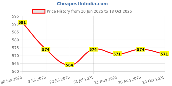 amazon.in SAZ DEKOR® Air Hole Box Dental Retainer Mouthguard Denture Storage Case Container Blue Price History Graph from 30 Jun 2025 to 18 Oct 2025