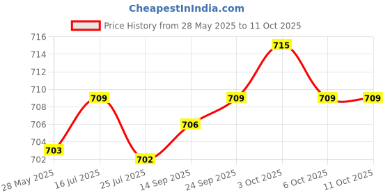 amazon.in SAZ DEKOR® Alloy R134a R134 AC Interdynamics DV-134 CAN TAP Dispensing Valve Opener 1 Price History Graph from 28 May 2025 to 11 Oct 2025