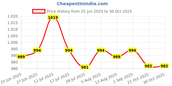 amazon.in SAZ DEKOR® Aquarium Fountain Pond Submersible Water Pump Nozzle Head Kit S Price History Graph from 25 Jun 2025 to 27 Oct 2025