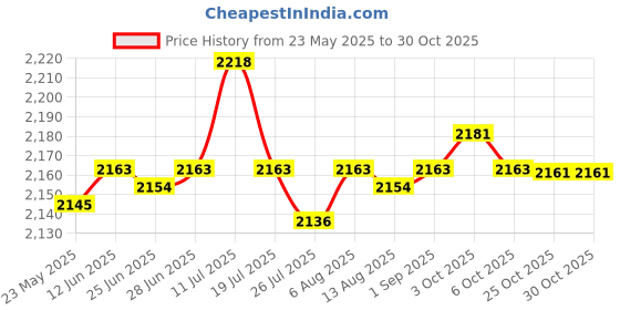 amazon.in SAZ DEKOR® Baby Bottle Warmer Portable Heating Milk Warmer for Business Trip Indoor Car Orange Price History Graph from 23 May 2025 to 30 Oct 2025