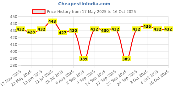 amazon.in SAZ DEKOR® Baby Nasal Aspirator Nose Suction Clean Tool Soft Anti Reflux Cream Color Price History Graph from 17 May 2025 to 16 Oct 2025