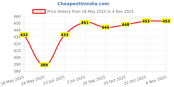 amazon.in SAZ DEKOR® Battery Charging Port Charger Socket Waterproof Spare Parts Durable|Side Stands, Body & Frame, Motorcycle Parts, Parts & Accessories, Brake Cylinders, Brakes & Suspension, Fairings| Price History Graph from 18 May 2025 to 2 Nov 2025