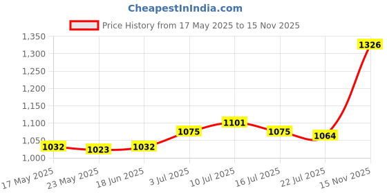 amazon.in SAZ DEKOR® Black Hanging Display Spinning Motor Mobile for Wind Spinners Wind Chimes round|Cooking Tools, Essential Kitchen Tool, Chopping & Slicing for Herbs, Onions, Space-Saving Kitchen & Storage| Price History Graph from 17 May 2025 to 15 Nov 2025