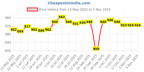 amazon.in saz dekor SAZ DEKOR® Book Binding Cloth Kits Crafts for Greeting Cards Home Office Ticket Marking 4pcs|Leathercraft Tools, DIY Leather Craft Tool for Stitching, Burnishing, Repair Kit, Art & Craft| saz dekor Price History Graph from 14 May 2025 to 2 Nov 2025