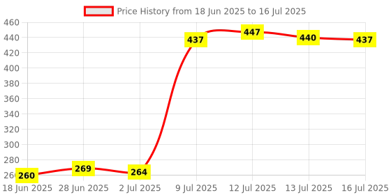 amazon.in SAZ DEKOR® Bubble Level Easy to Use Measuring Tools Small with Mounted Ears Spirit Level Price History Graph from 18 Jun 2025 to 16 Jul 2025