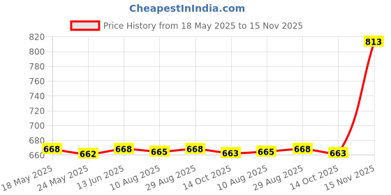 amazon.in SAZ DEKOR® Car ABS Restorer ABS Revitalizing Coating Agent for Trucks Cars 30ml|Side Stands, Body & Frame, Motorcycle Parts, Parts & Accessories, Brake Cylinders, Brakes & Suspension, Levers| Price History Graph from 18 May 2025 to 15 Nov 2025