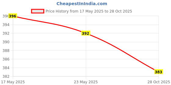 amazon.in saz dekor SAZ DEKOR® Car Window Repair Fluid Window Glass Crack Tools Glass Repair Tool B|Mini Nail Fixation Tool, Portable Mini Nail Shooting Machine, Nail Wall Fixing Tool, Household Woodworking Accessories| saz dekor Price History Graph from 17 May 2025 to 28 Oct 2025