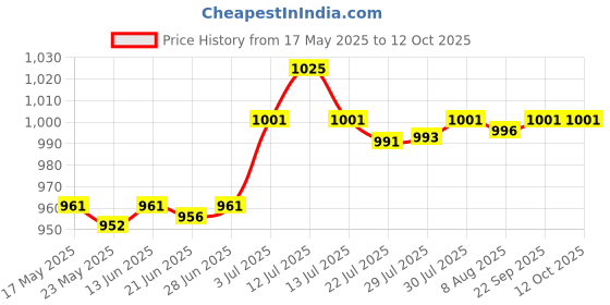 amazon.in SAZ DEKOR® Centrifuge Tubes Rack Multifunctional Experiment Display Vial Rack Price History Graph from 17 May 2025 to 12 Oct 2025