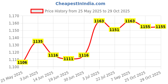 amazon.in saz dekor SAZ DEKOR® Compression Socks For Circulation Support For Running Office Workers Walking Xl Black saz dekor Price History Graph from 25 May 2025 to 28 Oct 2025