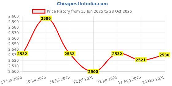 amazon.in SAZ DEKOR® Decorative Stepping Stones Plaster Mold Cobblestone Concrete Mould Decor DIY|Home Items for Living Room, Home & Garden, Home Product, Flower Planters for Home-office-Lawns| Price History Graph from 13 Jun 2025 to 28 Oct 2025