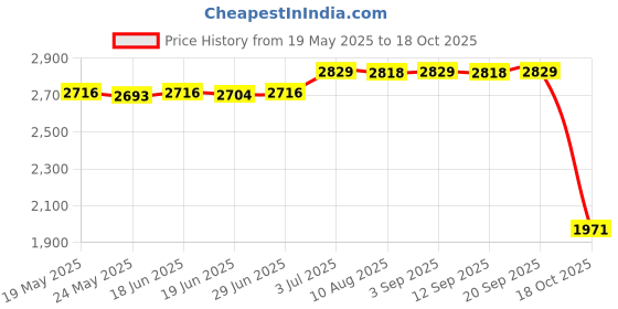 amazon.in SAZ DEKOR® Deep Breathing Exerciser Sturdy Lung Exerciser Device For Family Friends Dad Price History Graph from 19 May 2025 to 18 Oct 2025