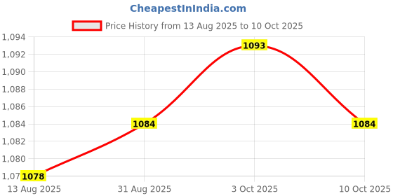 amazon.in SAZ DEKOR® Deep Breathing Lung Exerciser Lung Recovery Breathtrainer Washable Hygienic 3 Ball Device Price History Graph from 13 Aug 2025 to 3 Oct 2025