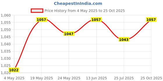 amazon.in SAZ DEKOR® Denture Case w/Strainer Basket Bath Cleaning Soaking for Night Guard Blue|Dental Floss For Teeth Cleaner, Whitening Toothpaste, Temporary Teeth Gap Repair Kit, Tongue Cleaner, Denture Care| Price History Graph from 4 May 2025 to 25 Oct 2025