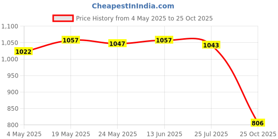 amazon.in SAZ DEKOR® Denture Case w/Strainer Basket Bath Cleaning Soaking for Night Guard Pink|Dental Floss For Teeth Cleaner, Whitening Toothpaste, Temporary Teeth Gap Repair Kit, Tongue Cleaner, Denture Care| Price History Graph from 4 May 2025 to 25 Oct 2025