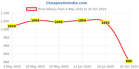 amazon.in SAZ DEKOR® Denture Case w/Strainer Basket Bath Cleaning Soaking for Night Guard White|Dental Floss For Teeth, Whitening Toothpaste, Temporary Teeth Gap Repair Kit, Tongue Cleaner, Denture Care| Price History Graph from 4 May 2025 to 25 Oct 2025
