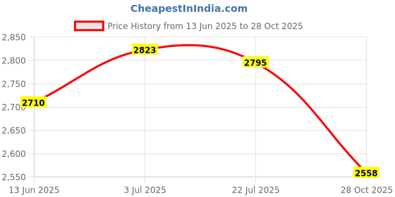 amazon.in SAZ DEKOR® Dial Type Weather Station Barometer Thermometer Hygrometer Functions, Measure Barometric Pressure Temperature Humidity Price History Graph from 13 Jun 2025 to 28 Oct 2025