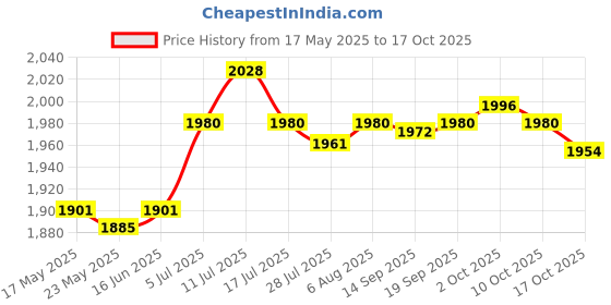 amazon.in saz dekor SAZ DEKOR® Diaper Bag Handbag Reusable Large Capacity Spacious Mummy Makeup Bag Handbag Yellow saz dekor Price History Graph from 17 May 2025 to 17 Oct 2025