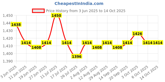 amazon.in SAZ DEKOR® Digital Frequency Tachometer Car Motor Speed Meter RPM Measurement Red Price History Graph from 3 Jun 2025 to 13 Oct 2025