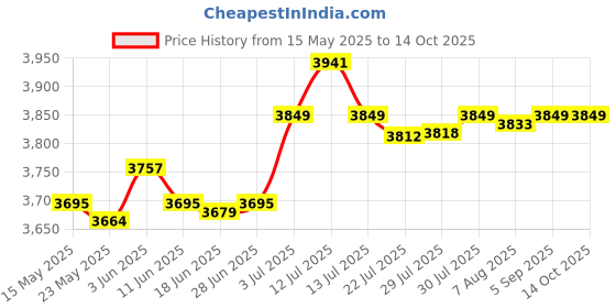 amazon.in SAZ DEKOR® Display Hanger Lanterns Solar Light Patios Indoor Signs Shepherds Hook Stand Price History Graph from 15 May 2025 to 14 Oct 2025