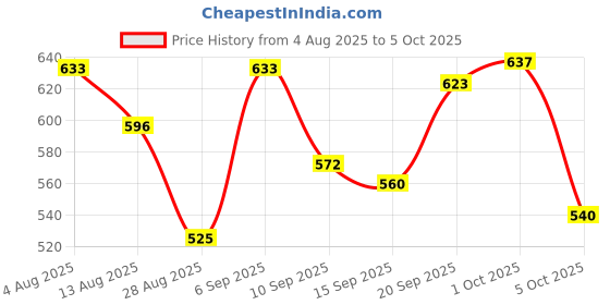 amazon.in SAZ DEKOR® DIY Cardboard for Google Virtual Reality Glasses with 3D Optical Lens Box Price History Graph from 4 Aug 2025 to 5 Oct 2025