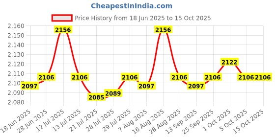 amazon.in SAZ DEKOR® Donut Pillow Comfort Breathable Inflatable Pads for Surgery Coccyx Back Price History Graph from 18 Jun 2025 to 15 Oct 2025