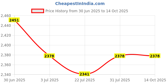 amazon.in SAZ DEKOR® Double Sided Denture Cleaning Brushes Set Multi-Layered False Teeth Brush 8x Price History Graph from 30 Jun 2025 to 14 Oct 2025