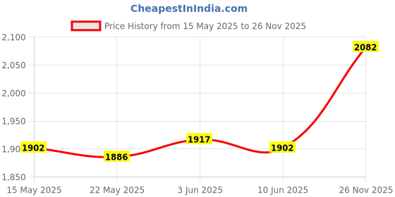 amazon.in saz dekor SAZ DEKOR® Dual Exhaust Tip Premium Stainless Steel Car Styling Double Outlets End Pipe Style B|Mini Nail Tool, Portable Mini Nail Shooting Machine, Household Woodworking Accessories, Motors| saz dekor Price History Graph from 15 May 2025 to 26 Nov 2025