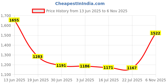 amazon.in SAZ DEKOR® Electric Baby Nail Trimmer Ergonomic Grip Multifunctional Baby Nail File Set Blue|Double Pompom Baby Hat|Dancing Toy|Toy for Baby|Musical Toy| Price History Graph from 13 Jun 2025 to 6 Nov 2025