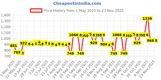 amazon.in SAZ DEKOR® Face Antiperspirant Lightweight For Face Forehead And Scalp For Women Adults Price History Graph from 1 May 2025 to 23 Nov 2025