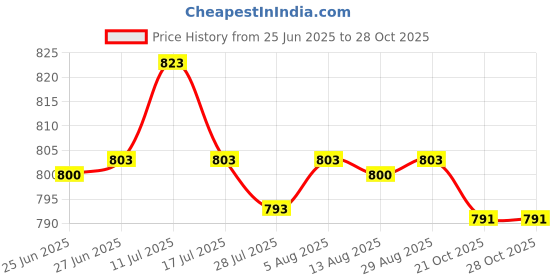 amazon.in SAZ DEKOR® Fish Garden Pond Filter Brushes Skimmer Pond Water Filtration 70cm Price History Graph from 25 Jun 2025 to 27 Oct 2025