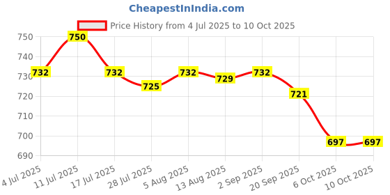amazon.in SAZ DEKOR® Floating Mist Maker Fishtank Fountain Aquarium Fogger Machine Humidifier Price History Graph from 4 Jul 2025 to 6 Oct 2025