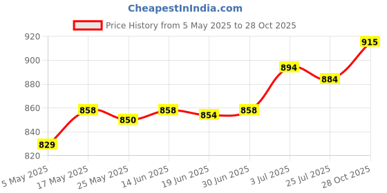 amazon.in SAZ DEKOR® Flower Pot Ring Iron Hanging Basket Bracket for Indoor Outdoor Patio Balcony 6inch Price History Graph from 5 May 2025 to 28 Oct 2025
