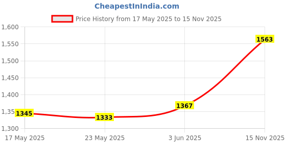 amazon.in SAZ DEKOR® Fuel Gauge Instrument Panel 12V for Durable Spare Parts Replaces Without Sensor|Mini Nail Fixation Tool, Portable Mini Nail Shooting Machine, Household Woodworking Accessories, Motors| Price History Graph from 17 May 2025 to 15 Nov 2025