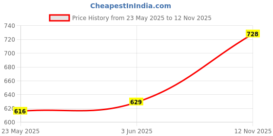 amazon.in SAZ DEKOR® Gas Soldering Iron Kit Welding Repair for Circuit Board 5P Tip |Home & Garden, Tools, Welding & Soldering Tools, Welding Hood for Welding, Soldering Iron Kit, Home Tools, Tool Kit For Home| Price History Graph from 23 May 2025 to 12 Nov 2025