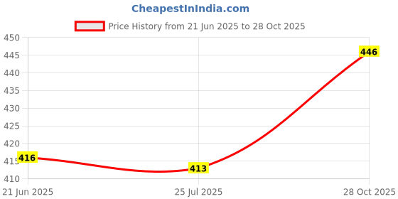 amazon.in SAZ DEKOR® Ginger Bath Scrub Salts 30G Exfoliates, Moisturizes, And Nourishes Skin 1Pcs Price History Graph from 21 Jun 2025 to 28 Oct 2025