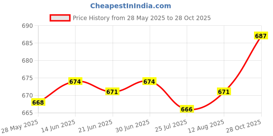 amazon.in SAZ DEKOR® Ginger Bath Scrub Salts 30G Exfoliates, Moisturizes, And Nourishes Skin 3Pcs +Gloves Price History Graph from 28 May 2025 to 28 Oct 2025