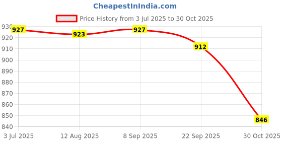 amazon.in SAZ DEKOR® Hand Woven Rabbit Grass House Bed Hut Straw Hamster Nest for Bunny Mice 15cmx10cm Price History Graph from 3 Jul 2025 to 30 Oct 2025