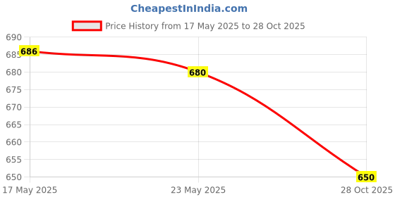 amazon.in saz dekor SAZ DEKOR® Hanger Interior Organizer Rear Seat Back Hook for Toys Grocery Bag Coat Gray|Mini Nail Fixation Tool, Portable Mini Nail Shooting Machine, Nail Wall Tool, Household Woodworking Accessories| saz dekor Price History Graph from 17 May 2025 to 28 Oct 2025