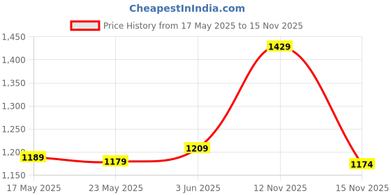 amazon.in saz dekor SAZ DEKOR® Headliner AC Heater Air Vent Grille Cover for Ford Expedition 2011-2014 Black|Mini Nail Fixation Tool, Portable Mini Nail Shooting Machine, Automotive Repair Kit, Other Repair Kits & Tools| saz dekor Price History Graph from 17 May 2025 to 15 Nov 2025
