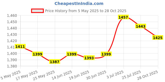 amazon.in SAZ DEKOR® Heavy Duty Brick Hook Hanging Basket Bracket for Pictures Photo Frame Tools Price History Graph from 5 May 2025 to 28 Oct 2025
