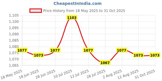 amazon.in SAZ DEKOR® Heavy Duty Fence Gate Latch Self Locking Hardware for Yard Shed Barn Doors|Hanging Rack, Clothes Hanger for Balcony & Bedroom, Wall Hanging Hooks Strong Without Drilling, Screw Driver| Price History Graph from 18 May 2025 to 30 Oct 2025